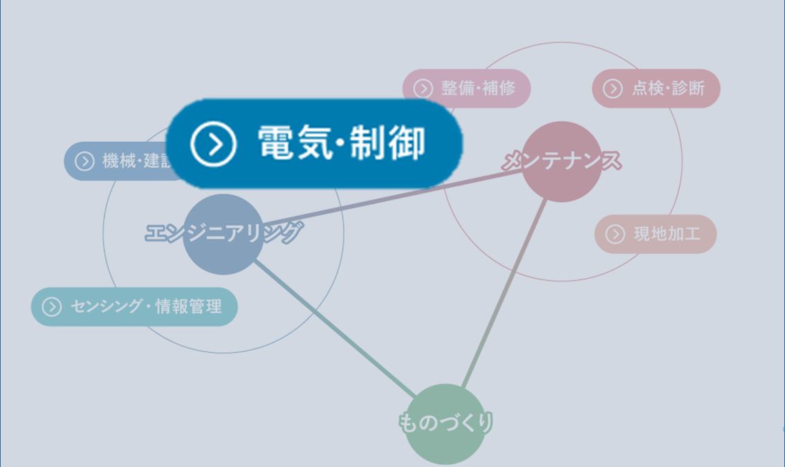 電動機制御システムの更新技術
