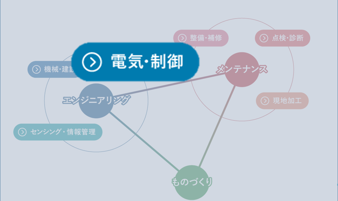 プロセスライン制御技術