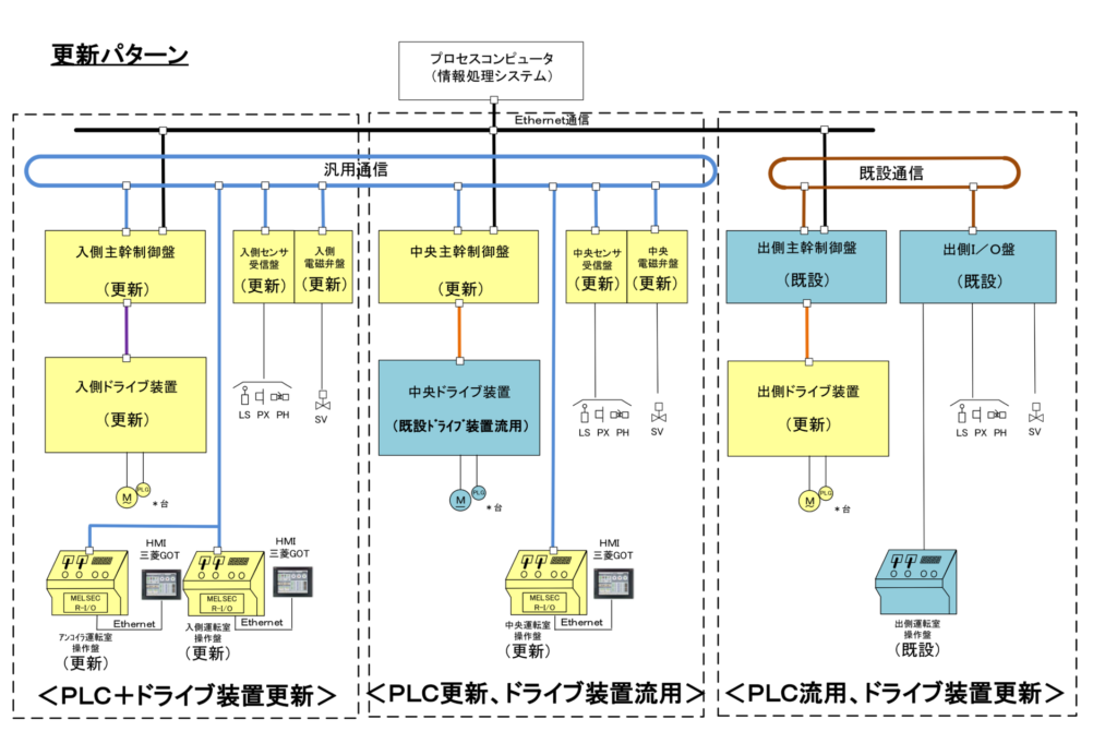 電気制御システムの更新技術   プラントエンジ株式会社