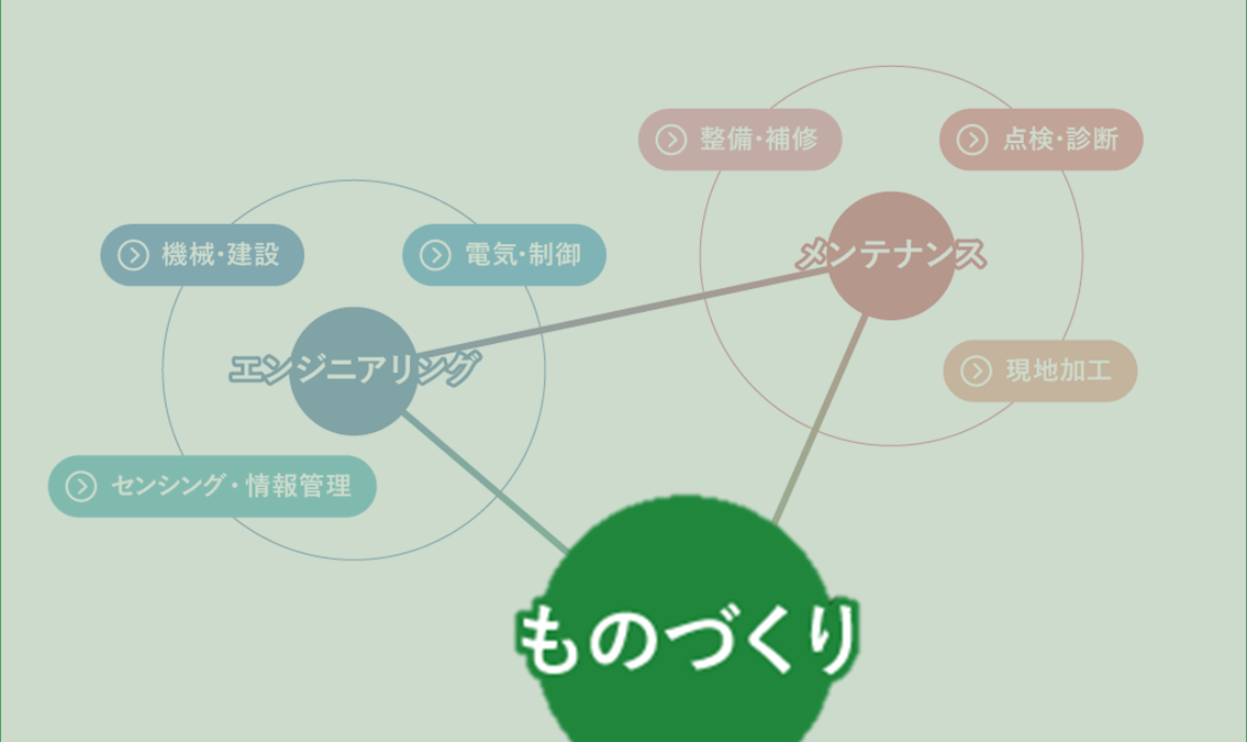 3D設計による最適機器配置と環境に配慮した設計技術